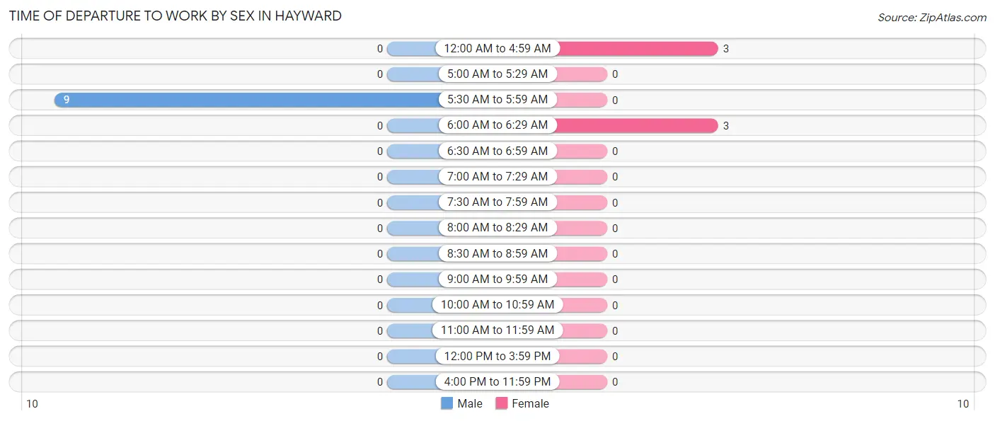 Time of Departure to Work by Sex in Hayward