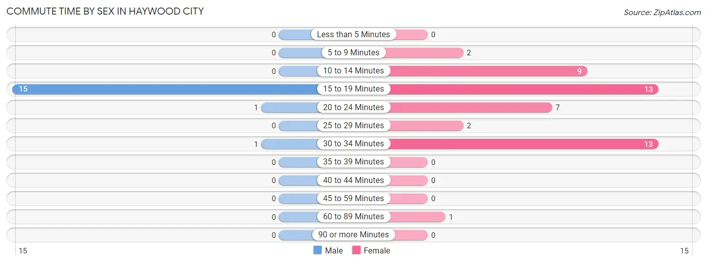 Commute Time by Sex in Haywood City