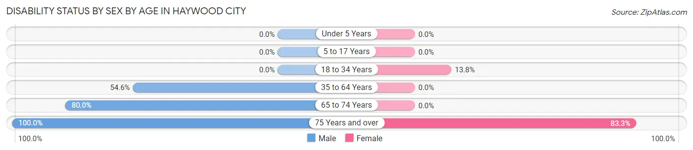 Disability Status by Sex by Age in Haywood City