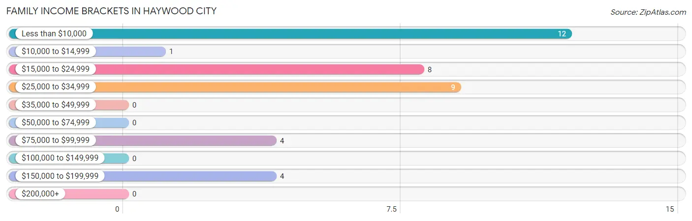 Family Income Brackets in Haywood City