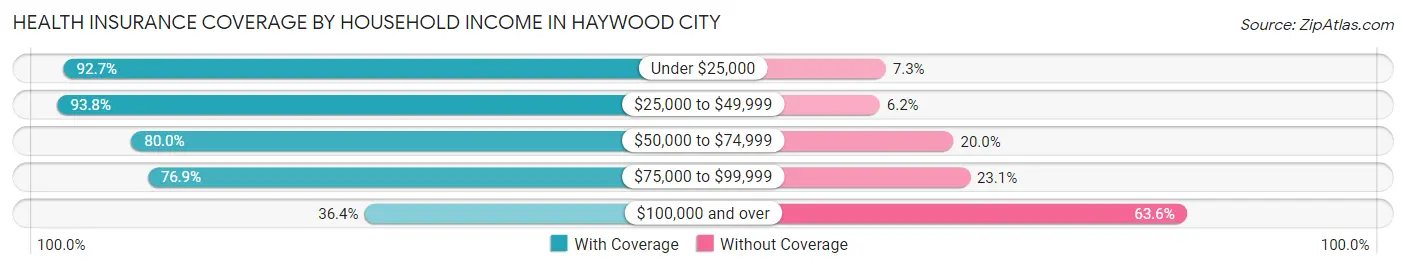 Health Insurance Coverage by Household Income in Haywood City