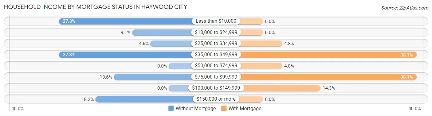 Household Income by Mortgage Status in Haywood City