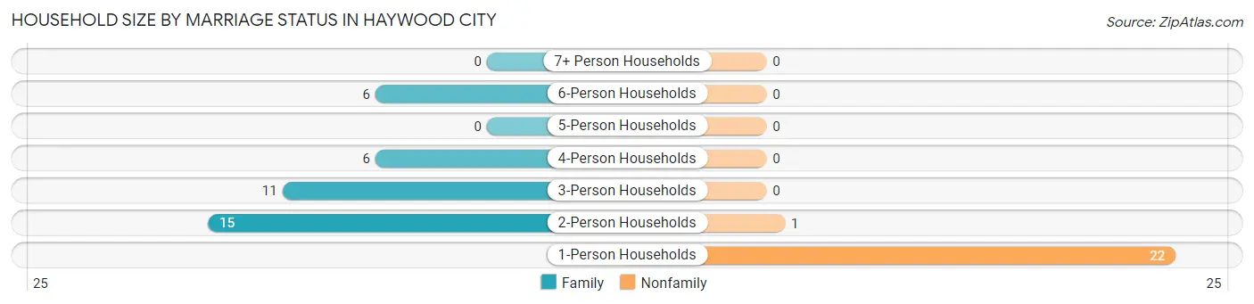 Household Size by Marriage Status in Haywood City