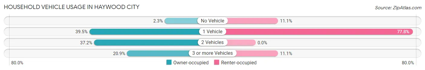 Household Vehicle Usage in Haywood City