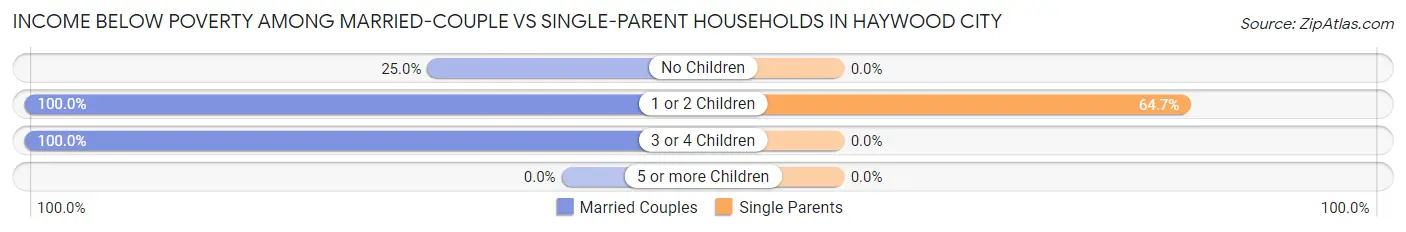Income Below Poverty Among Married-Couple vs Single-Parent Households in Haywood City