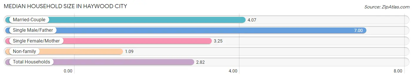 Median Household Size in Haywood City