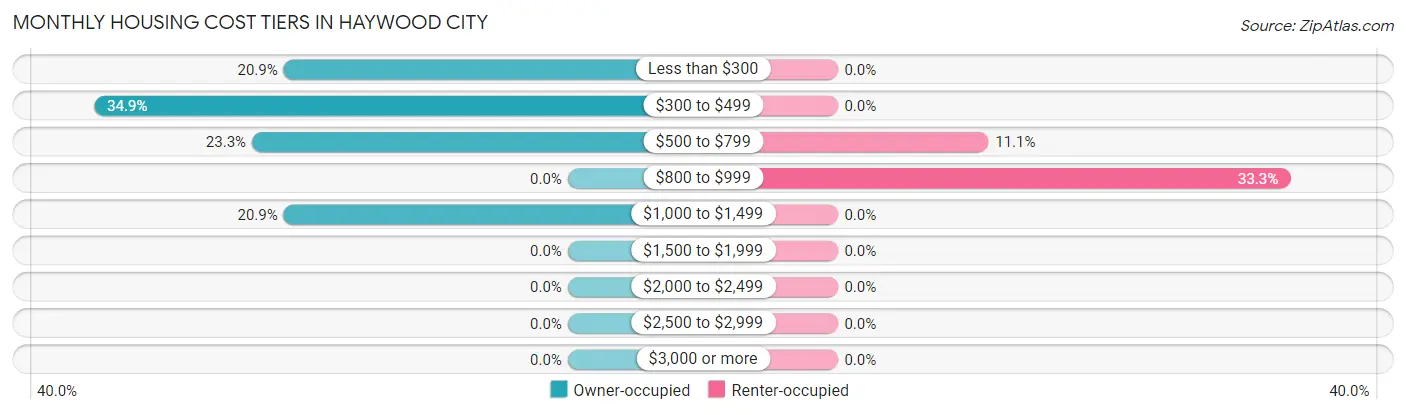 Monthly Housing Cost Tiers in Haywood City