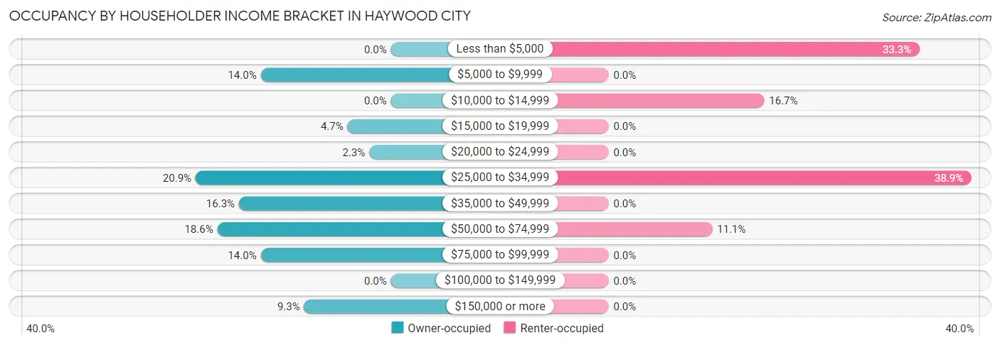 Occupancy by Householder Income Bracket in Haywood City