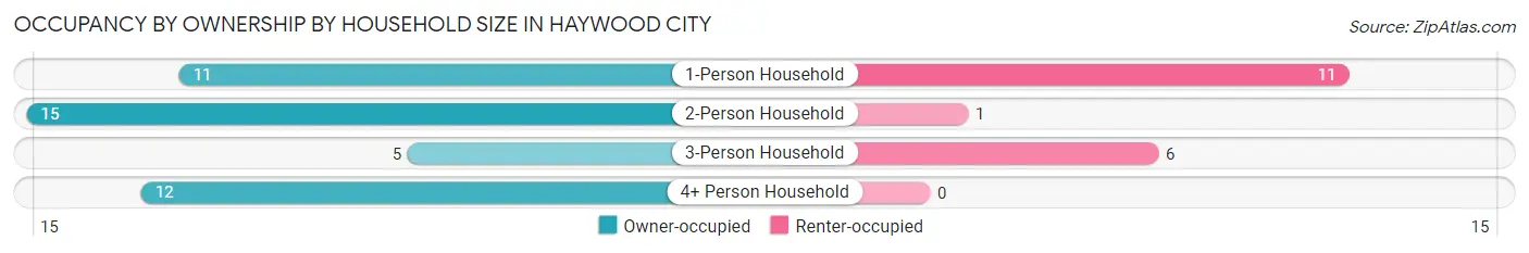 Occupancy by Ownership by Household Size in Haywood City