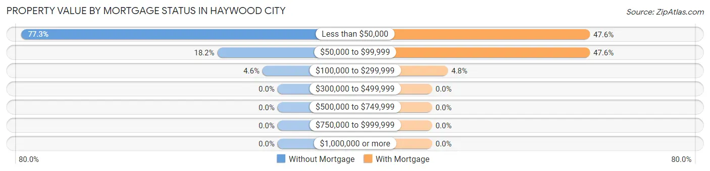 Property Value by Mortgage Status in Haywood City
