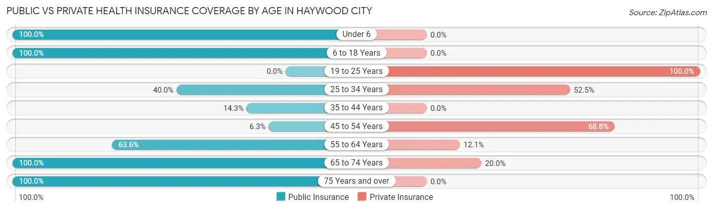 Public vs Private Health Insurance Coverage by Age in Haywood City
