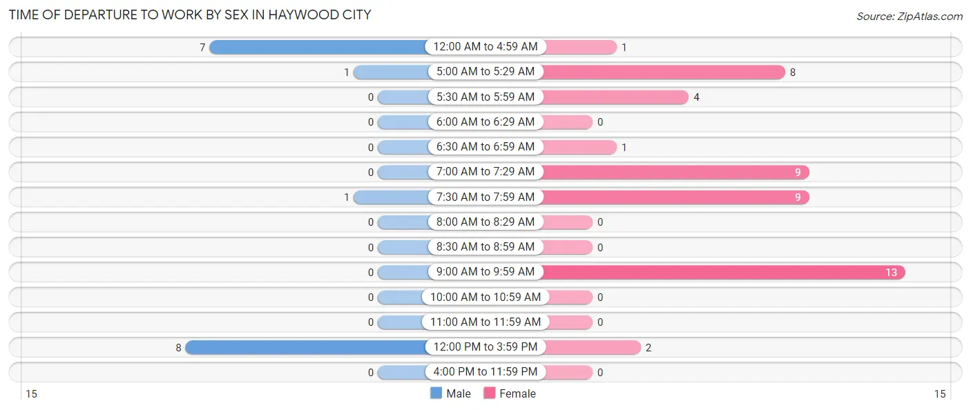 Time of Departure to Work by Sex in Haywood City