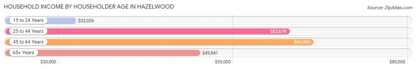 Household Income by Householder Age in Hazelwood