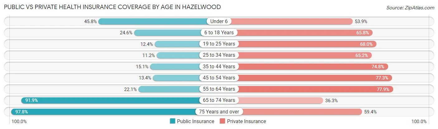 Public vs Private Health Insurance Coverage by Age in Hazelwood