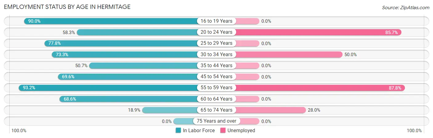 Employment Status by Age in Hermitage