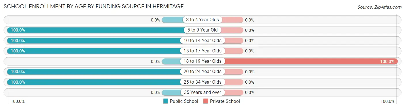 School Enrollment by Age by Funding Source in Hermitage