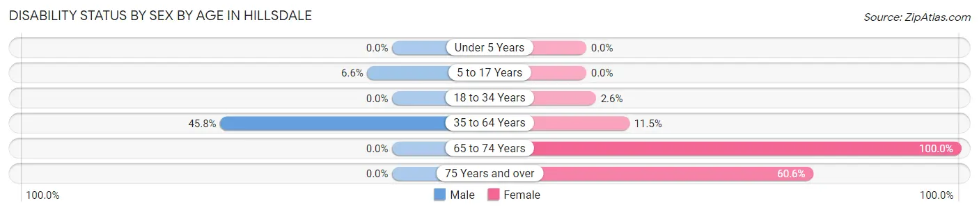 Disability Status by Sex by Age in Hillsdale