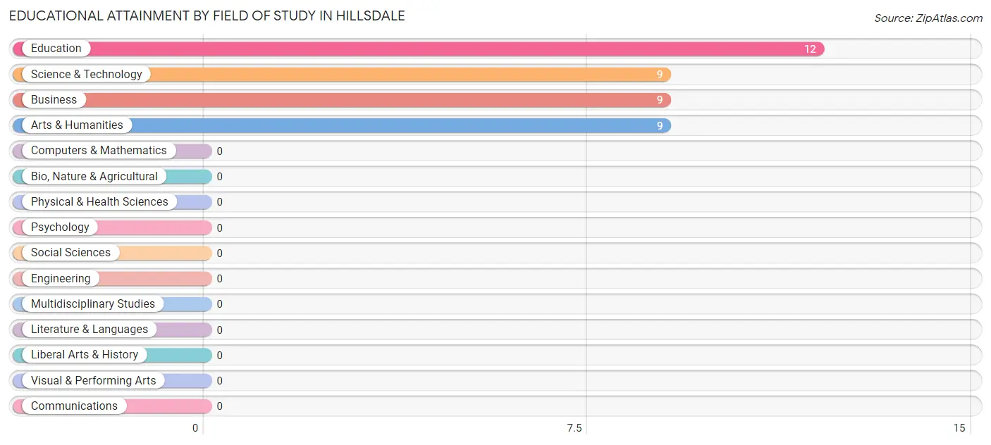 Educational Attainment by Field of Study in Hillsdale