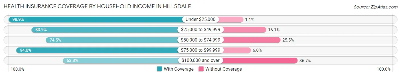 Health Insurance Coverage by Household Income in Hillsdale