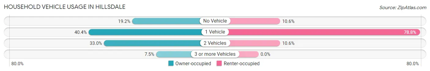 Household Vehicle Usage in Hillsdale