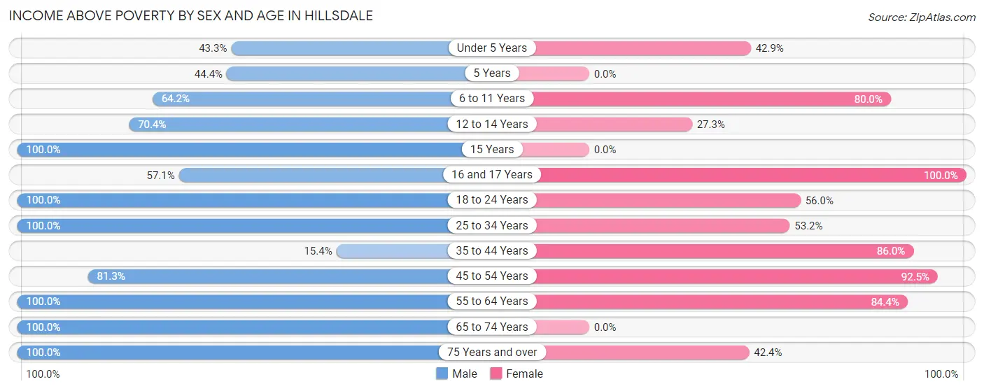 Income Above Poverty by Sex and Age in Hillsdale