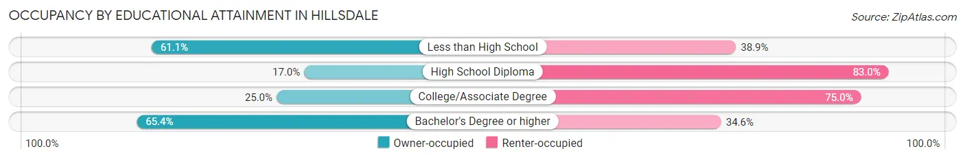 Occupancy by Educational Attainment in Hillsdale