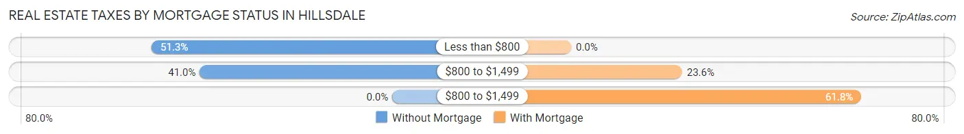 Real Estate Taxes by Mortgage Status in Hillsdale