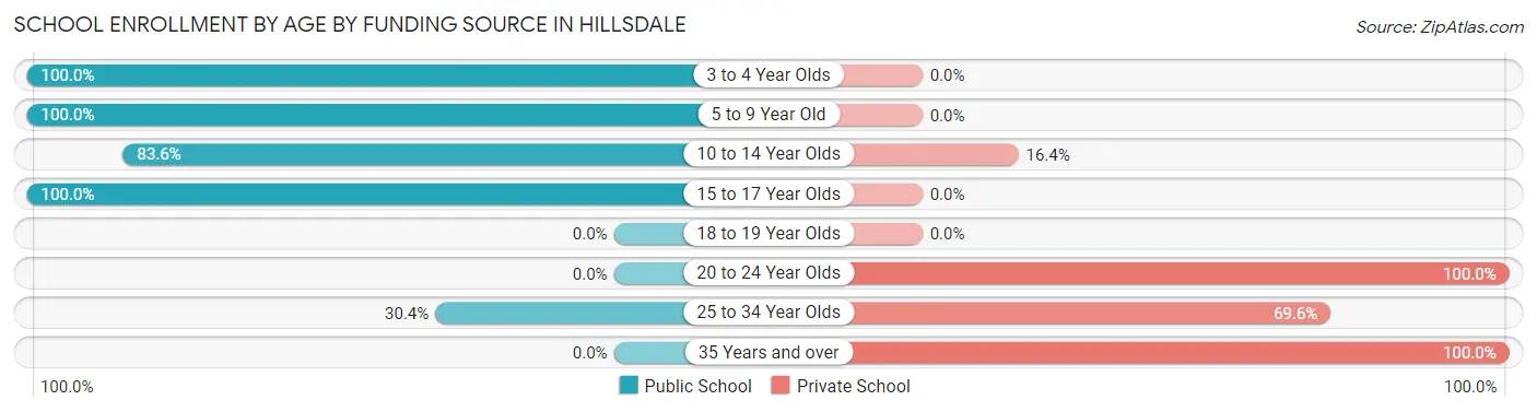 School Enrollment by Age by Funding Source in Hillsdale