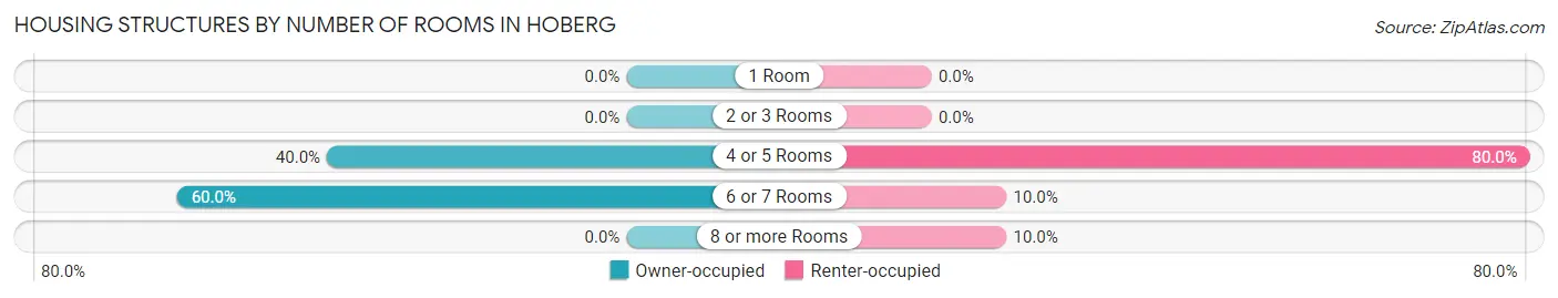 Housing Structures by Number of Rooms in Hoberg