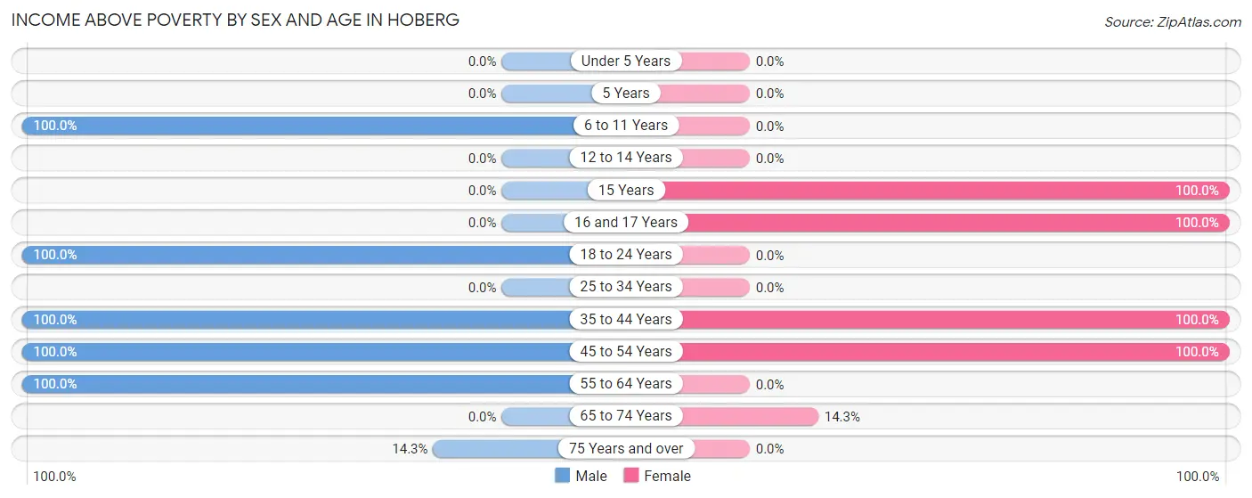 Income Above Poverty by Sex and Age in Hoberg