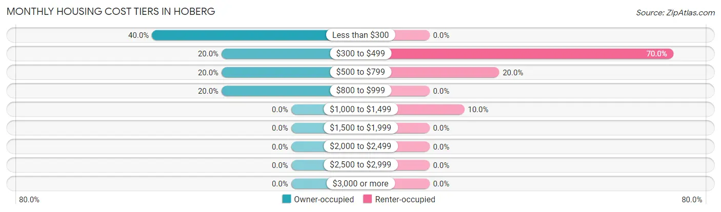 Monthly Housing Cost Tiers in Hoberg