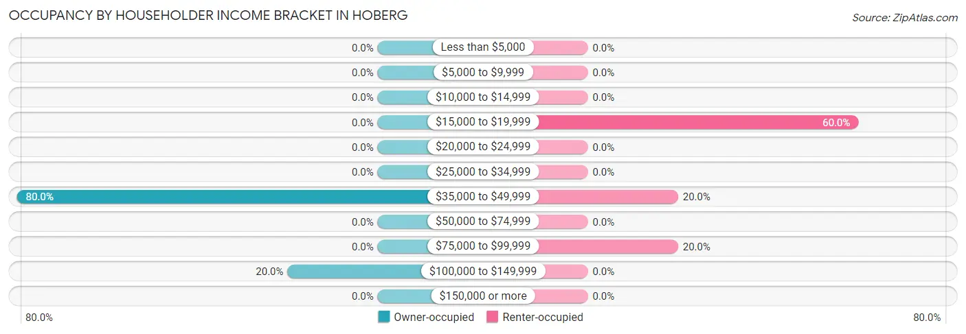 Occupancy by Householder Income Bracket in Hoberg
