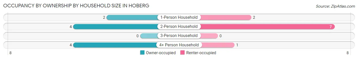 Occupancy by Ownership by Household Size in Hoberg
