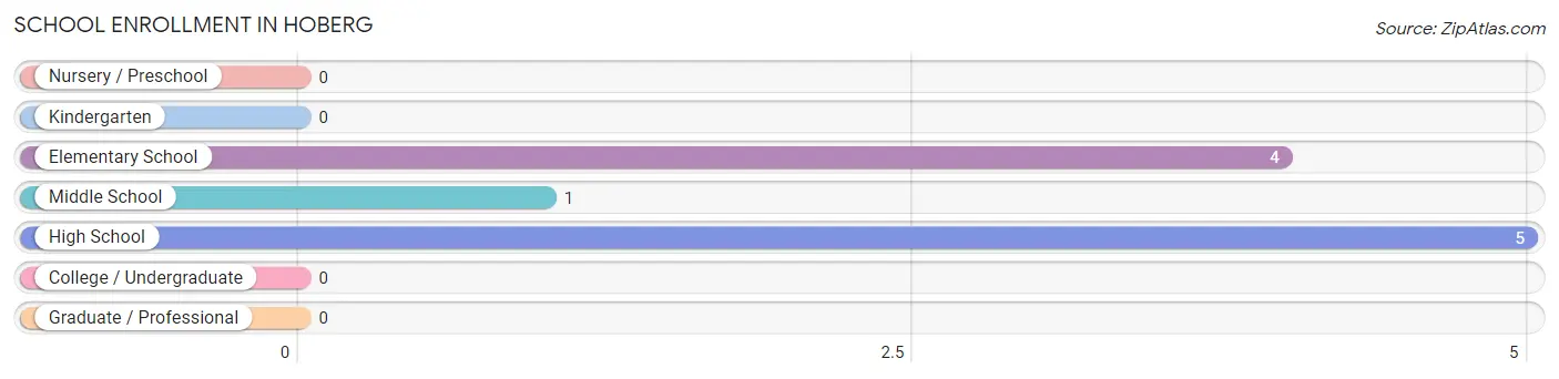 School Enrollment in Hoberg