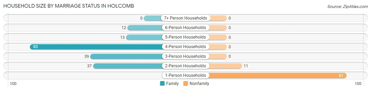 Household Size by Marriage Status in Holcomb
