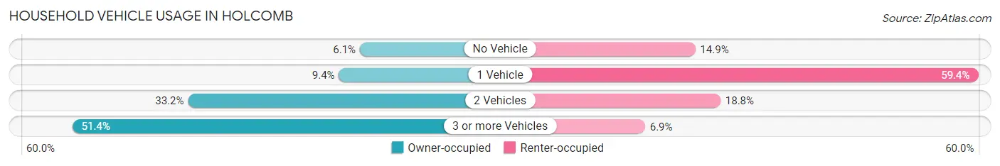 Household Vehicle Usage in Holcomb