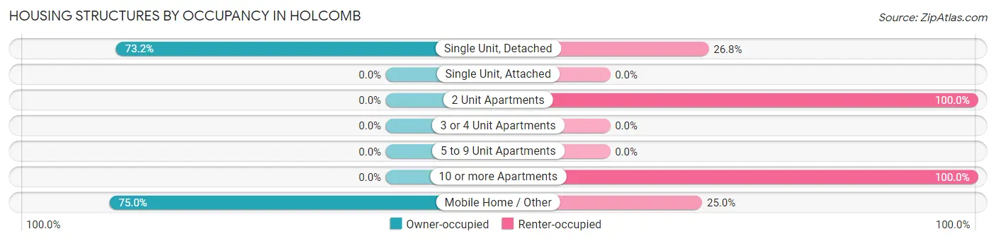 Housing Structures by Occupancy in Holcomb