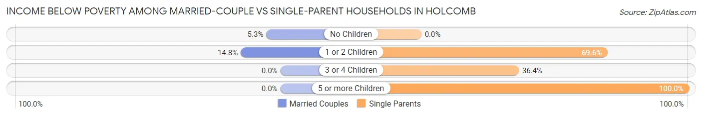 Income Below Poverty Among Married-Couple vs Single-Parent Households in Holcomb