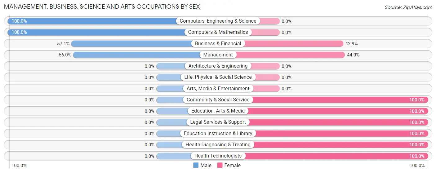 Management, Business, Science and Arts Occupations by Sex in Holcomb