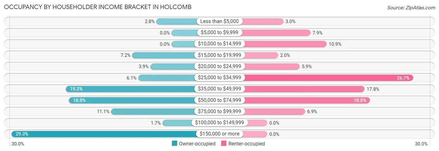 Occupancy by Householder Income Bracket in Holcomb