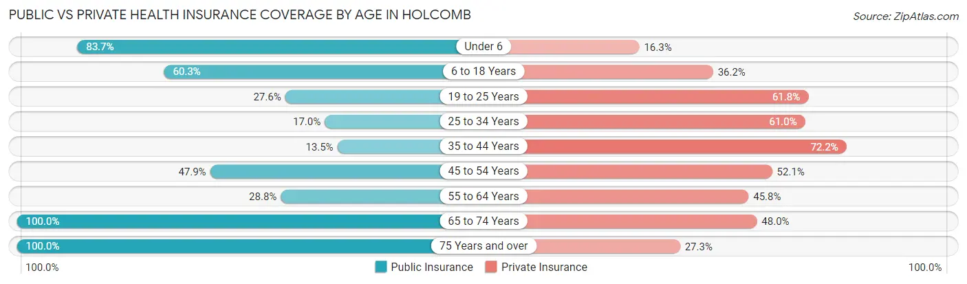 Public vs Private Health Insurance Coverage by Age in Holcomb