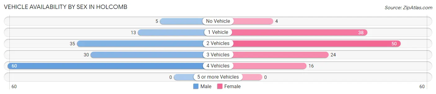 Vehicle Availability by Sex in Holcomb