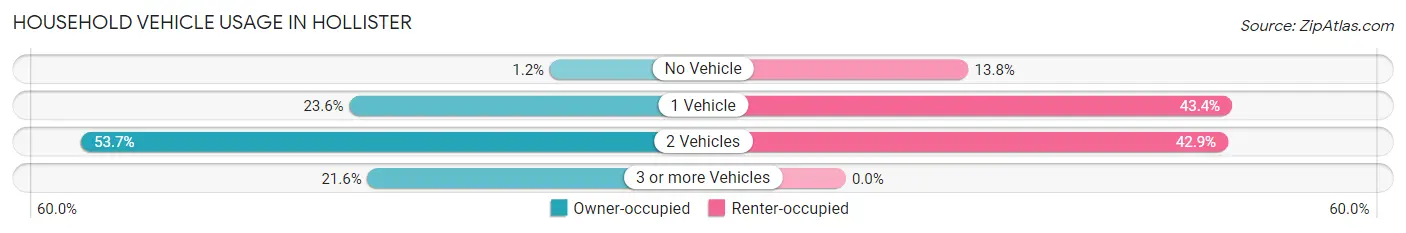 Household Vehicle Usage in Hollister