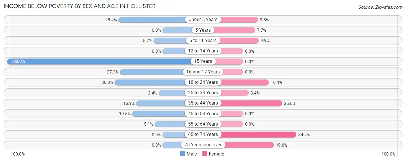 Income Below Poverty by Sex and Age in Hollister