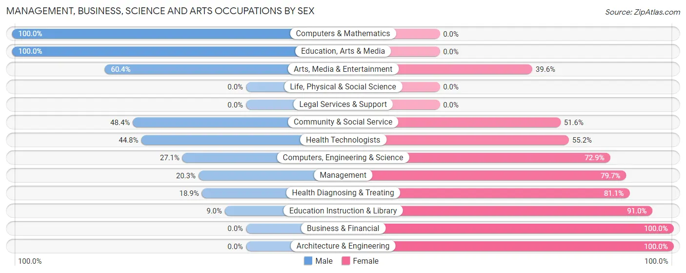Management, Business, Science and Arts Occupations by Sex in Hollister