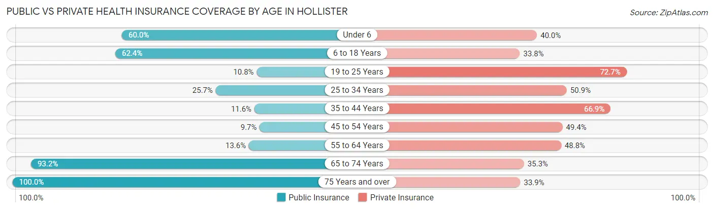 Public vs Private Health Insurance Coverage by Age in Hollister