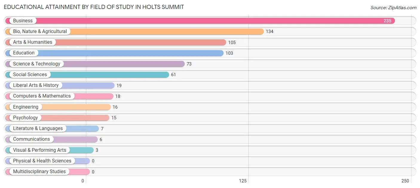Educational Attainment by Field of Study in Holts Summit
