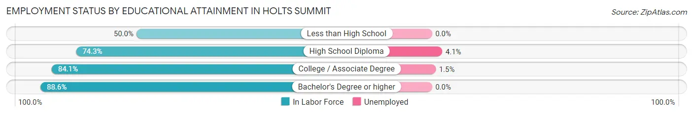 Employment Status by Educational Attainment in Holts Summit