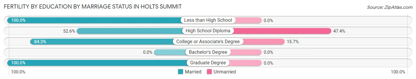 Female Fertility by Education by Marriage Status in Holts Summit