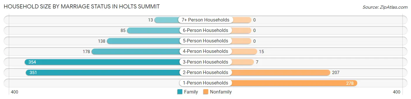 Household Size by Marriage Status in Holts Summit
